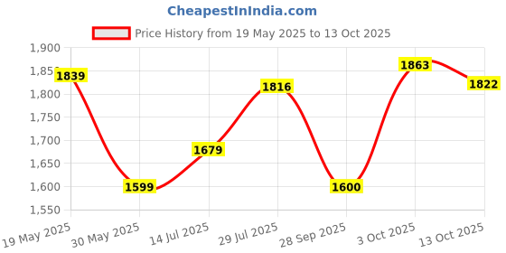 flipkart.com star XXXL Highly Motivated Printed Bean Bag Filled With Beans Teardrop Bean BagWith Bean Filling star Price History Graph from 19 May 2025 to 3 Oct 2025