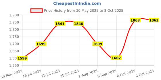 flipkart.com star XXXL I'm Pandastic Printed Bean Bag Filled With Beans Teardrop Bean Bag With Bean Filling star Price History Graph from 30 May 2025 to 6 Oct 2025