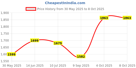 flipkart.com star XXXL Maybe Later Printed Bean Bag Filled With Beans Teardrop Bean Bag With Bean Filling star Price History Graph from 30 May 2025 to 7 Oct 2025
