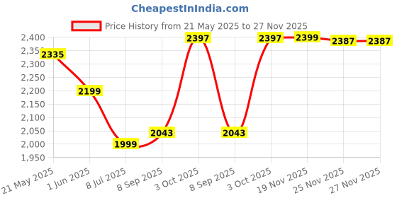 flipkart.com star XXXL Muddha Black and Red Filled with Beans Bean Bag Sofa With Bean Filling star Price History Graph from 21 May 2025 to 26 Nov 2025