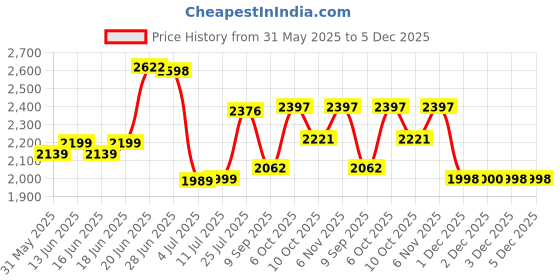 flipkart.com star XXXL Muddha Brown Filled with Beans Teardrop Bean BagWith Bean Filling star Price History Graph from 31 May 2025 to 5 Dec 2025