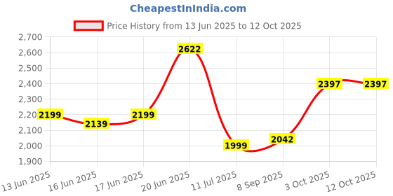 flipkart.com star XXXL Muddha Dark Green with Yellow Piping Filled with Beans Bean Bag Sofa With Bean Filling star Price History Graph from 13 Jun 2025 to 12 Oct 2025