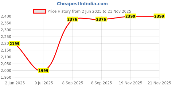 flipkart.com star XXXL Muddha Filled with Beans Teardrop Bean Bag With Bean Filling star Price History Graph from 2 Jun 2025 to 19 Nov 2025