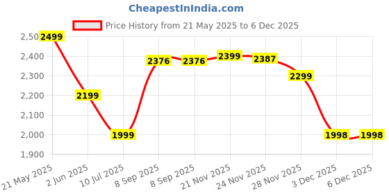 flipkart.com star XXXL Muddha Filled with Beans Teardrop Bean BagWith Bean Filling star Price History Graph from 21 May 2025 to 5 Dec 2025