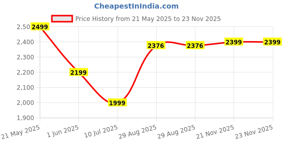 flipkart.com star XXXL Muddha Maroon with Pink Piping Filled with Beans Teardrop Bean Bag With Bean Filling star Price History Graph from 21 May 2025 to 23 Nov 2025
