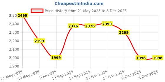 flipkart.com star XXXL Muddha Navy Blue Filled with Beans Teardrop Bean BagWith Bean Filling star Price History Graph from 21 May 2025 to 5 Dec 2025