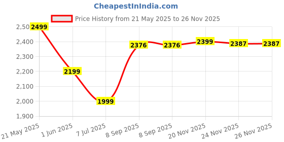 flipkart.com star XXXL Muddha Orange and Royal Blue Filled with Beans Teardrop Bean BagWith Bean Filling star Price History Graph from 21 May 2025 to 26 Nov 2025