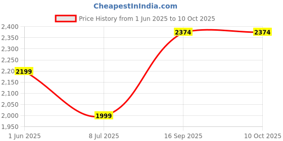 flipkart.com star XXXL Muddha Red with Black Piping Filled with Beans Teardrop Bean Bag With Bean Filling star Price History Graph from 1 Jun 2025 to 10 Oct 2025