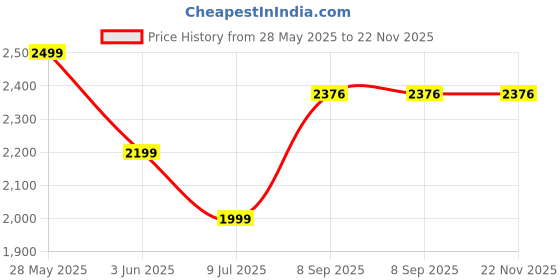 flipkart.com star XXXL Muddha Royal Blue Filled with Beans Teardrop Bean BagWith Bean Filling star Price History Graph from 28 May 2025 to 22 Nov 2025