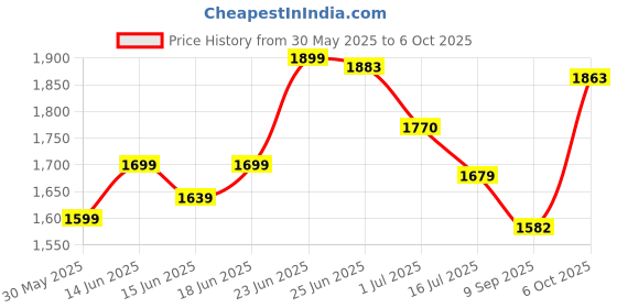 flipkart.com star XXXL Music Sound Printed Bean Bag Filled With Beans Teardrop Bean Bag With Bean Filling star Price History Graph from 30 May 2025 to 6 Oct 2025