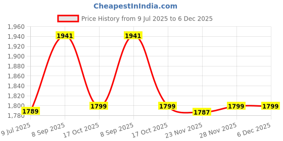 flipkart.com star XXXL Navy Blue Filled with Beans Bean Bag Chair With Bean Filling star Price History Graph from 9 Jul 2025 to 5 Dec 2025