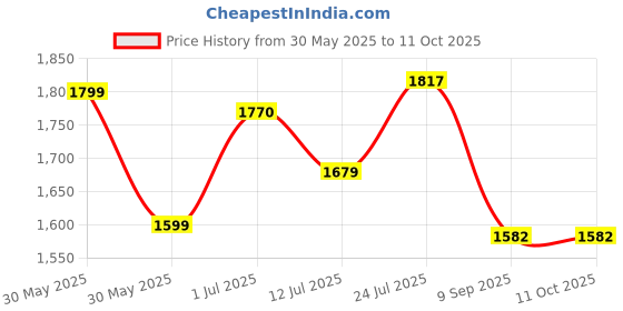 flipkart.com star XXXL Newton's 1st Law Printed Filled with Beans Teardrop Bean Bag With Bean Filling star Price History Graph from 30 May 2025 to 10 Oct 2025