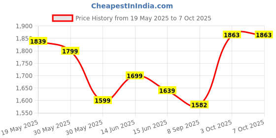 flipkart.com star XXXL Science and Fun Printed Bean Bag Filled With Beans Teardrop Bean BagWith Bean Filling star Price History Graph from 19 May 2025 to 6 Oct 2025