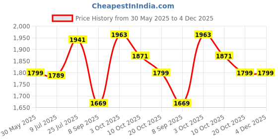 flipkart.com star XXXL Solid Filled with Beans Bean Bag ChairWith Bean Filling star Price History Graph from 30 May 2025 to 4 Dec 2025