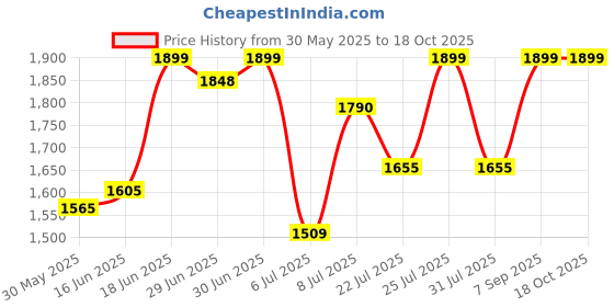 flipkart.com star XXXL Tan with Black Piping Teardrop Bean BagWith Bean Filling star Price History Graph from 30 May 2025 to 18 Oct 2025