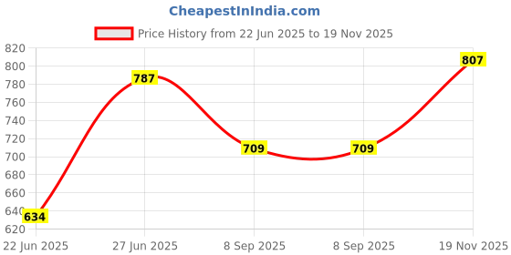 flipkart.com star XXXL Tear Drop Bean Bag Cover (Without Beans) star Price History Graph from 22 Jun 2025 to 19 Nov 2025