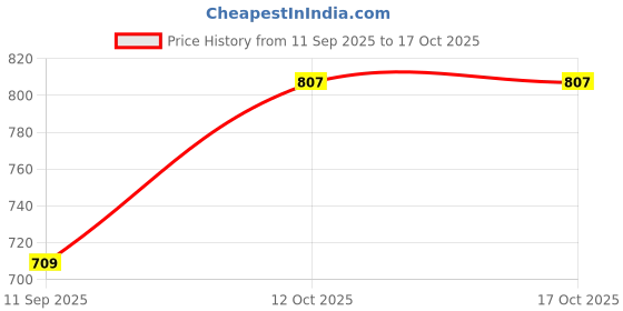 flipkart.com star XXXL Tear Drop Bean Bag Cover (Without Beans) star Price History Graph from 11 Sep 2025 to 16 Oct 2025