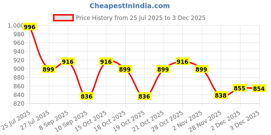 flipkart.com star XXXL Tear Drop Bean Bag Cover (Without Beans) star Price History Graph from 25 Jul 2025 to 1 Dec 2025
