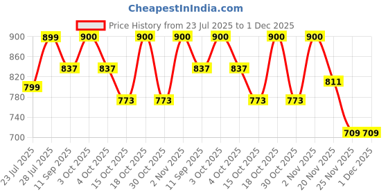 flipkart.com star XXXL Tear Drop Bean Bag Cover (Without Beans) star Price History Graph from 23 Jul 2025 to 30 Nov 2025