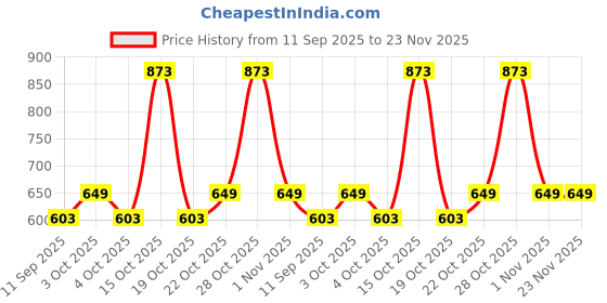 flipkart.com star XXXL Tear Drop Bean Bag Cover (Without Beans) star Price History Graph from 11 Sep 2025 to 22 Nov 2025