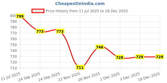 flipkart.com star XXXL Tear Drop Bean Bag Cover(Without Beans) star Price History Graph from 11 Jul 2025 to 18 Dec 2025