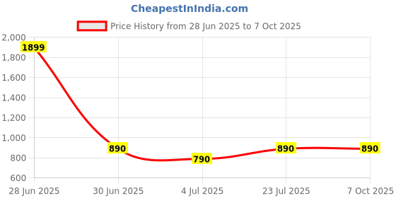 flipkart.com star XXXL Teardrop Bean Bag star Price History Graph from 28 Jun 2025 to 7 Oct 2025
