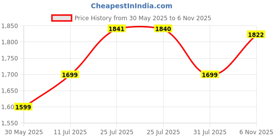 flipkart.com star XXXL Tough Life Printed Bean Bag Filled With Beans Teardrop Bean Bag With Bean Filling star Price History Graph from 30 May 2025 to 6 Nov 2025