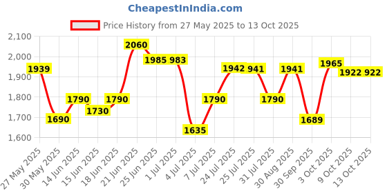 flipkart.com star XXXL With Footstool & Cushion Combo Bean Bag ChairWith Bean Filling star Price History Graph from 27 May 2025 to 13 Oct 2025