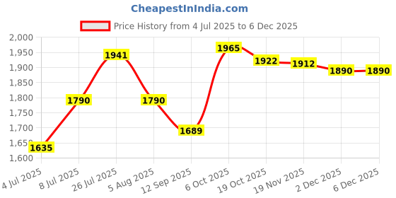 flipkart.com star XXXL With Footstool & Cushion Combo Bean Bag ChairWith Bean Filling star Price History Graph from 4 Jul 2025 to 4 Dec 2025