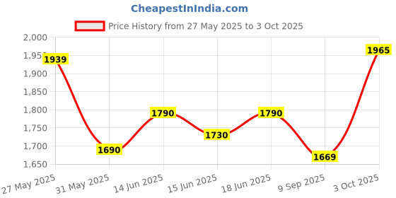 flipkart.com star XXXL With Footstool & Cushion Combo Filled with Beans Bean Bag ChairWith Bean Filling star Price History Graph from 27 May 2025 to 3 Oct 2025