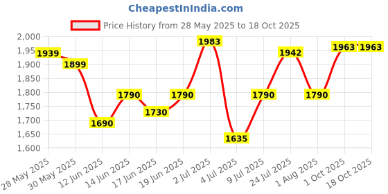 flipkart.com star XXXL With Footstool & Cushion Combo Filled with Beans Bean Bag ChairWith Bean Filling star Price History Graph from 28 May 2025 to 18 Oct 2025