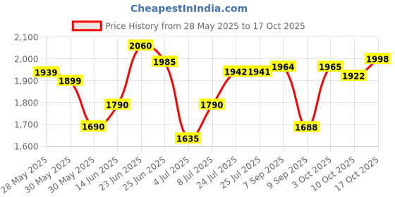 flipkart.com star XXXL With Footstool & Cushion Combo Filled with Beans Bean Bag ChairWith Bean Filling star Price History Graph from 28 May 2025 to 17 Oct 2025