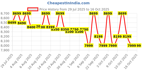 flipkart.com exide STAR12V1625 STAR Pure Sine Wave Inverter exide Price History Graph from 29 Jul 2025 to 16 Oct 2025