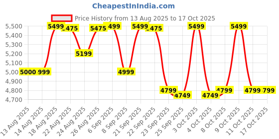 flipkart.com exide STAR12V900 STAR Pure Sine Wave Inverter exide Price History Graph from 13 Aug 2025 to 16 Oct 2025