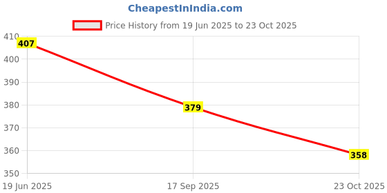 flipkart.com star4well Men Relaxed Fit Mid Rise Black Jeans star4well Price History Graph from 19 Jun 2025 to 23 Oct 2025