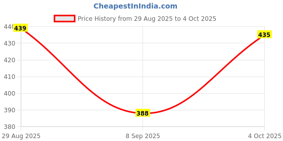 flipkart.com star4well Men Relaxed Fit Mid Rise Grey Jeans star4well Price History Graph from 29 Aug 2025 to 4 Oct 2025