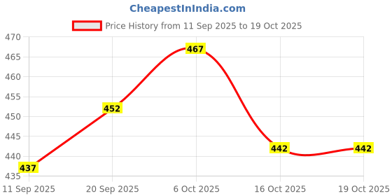 flipkart.com star4well Men Relaxed Fit Mid Rise Grey Jeans star4well Price History Graph from 11 Sep 2025 to 19 Oct 2025