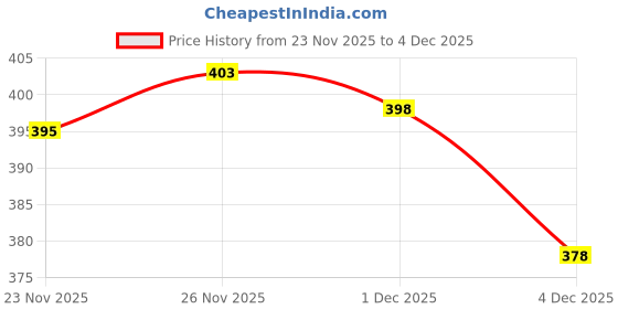flipkart.com star4well Men Relaxed Fit Mid Rise White Jeans star4well Price History Graph from 23 Nov 2025 to 4 Dec 2025
