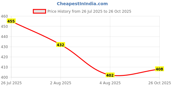 flipkart.com star4well Men Straight Fit Mid Rise White Jeans star4well Price History Graph from 26 Jul 2025 to 26 Oct 2025