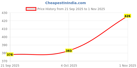 flipkart.com star4well Women Regular Mid Rise Light Blue Jeans star4well Price History Graph from 21 Sep 2025 to 1 Nov 2025