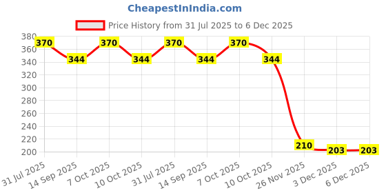 flipkart.com staragencies 10 inch Lid Set staragencies Price History Graph from 31 Jul 2025 to 6 Dec 2025