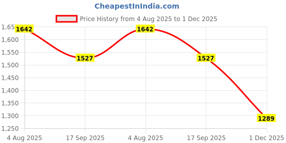 flipkart.com staragencies Plastic Bathroom Cabinet Single Door Glossy Finish Acrylic Wall Shelf staragencies Price History Graph from 4 Aug 2025 to 1 Dec 2025