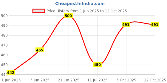 flipkart.com staragro FARMTRAC CLASSIC_6055,60,,45,,50 ALL CLASSIC BIG SIZE MODEL, TRACTOR SEAT COVER Combo staragro Price History Graph from 1 Jun 2025 to 11 Oct 2025