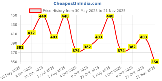 flipkart.com staragro FARMTRAC_39,60,35,41,42 Combo staragro Price History Graph from 30 May 2025 to 21 Nov 2025