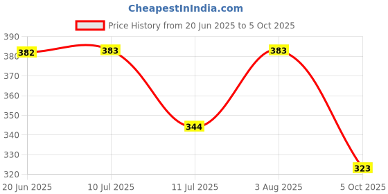 flipkart.com staragro , MAHINDRA ,415,558,575,475 ONLY MAHINDRA MODEL Combo staragro Price History Graph from 20 Jun 2025 to 5 Oct 2025
