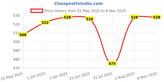 flipkart.com staragro MAHINDRA AND MAHINDRA YUVRAZ EICHER MAHINDRA JIVO ALL MODEL, TRACTOR SEAT COVER Combo staragro Price History Graph from 31 May 2025 to 6 Nov 2025