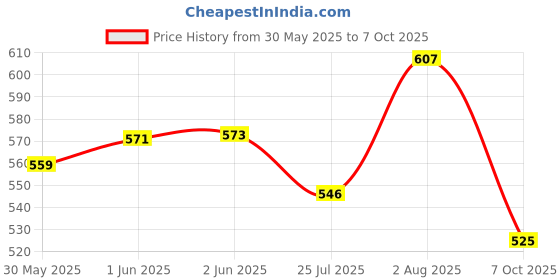 flipkart.com staragro POWERTRAC, FARMTRAC, SWARAZ, SONALIKA, ACE TRACTOR SEAT COVER Combo staragro Price History Graph from 30 May 2025 to 7 Oct 2025