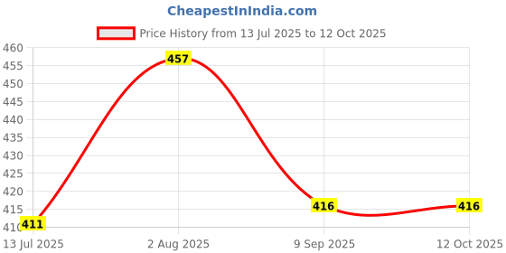 flipkart.com staragro SWARAZ_744 735,,724, Combo staragro Price History Graph from 13 Jul 2025 to 11 Oct 2025