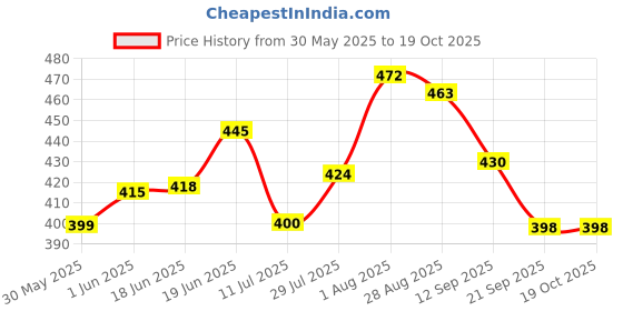 flipkart.com staragro ZOHN DEER TRACTOR SEAT COVER Combo staragro Price History Graph from 30 May 2025 to 17 Oct 2025