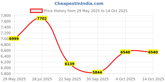 flipkart.com StarAndDaisy Price History Graph from 29 May 2025 to 13 Oct 2025